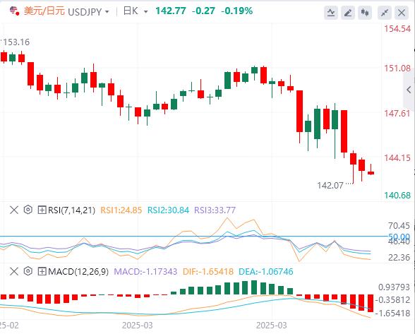 美联储一句话刺激债市,美元继续失宠(图3) 美联储一句话刺激债市,美元继续失宠(图3)