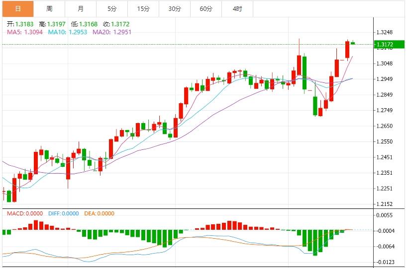 美元试图从多年低点反弹，市场静待美国重磅数据(图3)