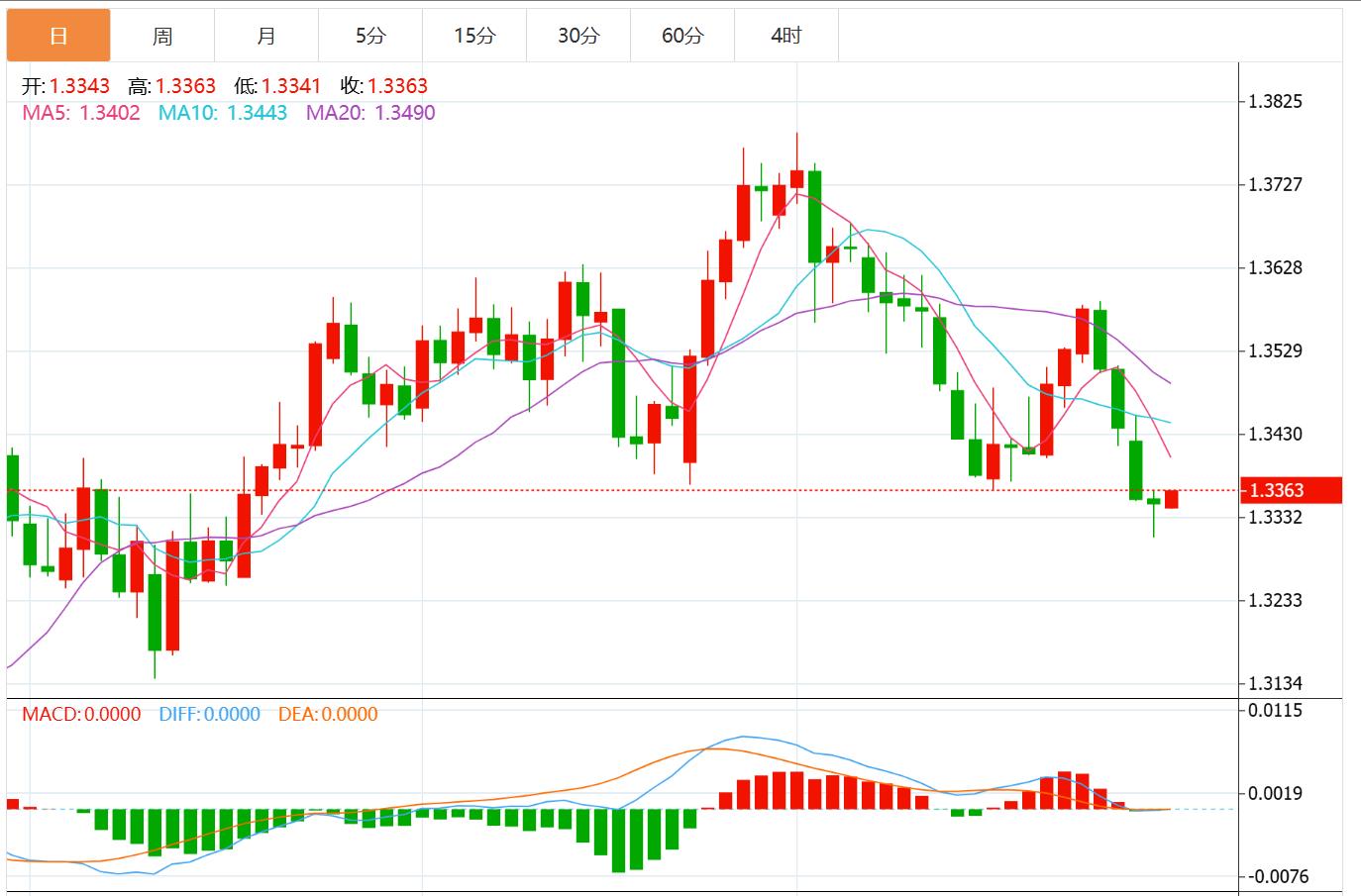 美元指数有望上涨,美联储决议携手美国GDP和“小非农”来袭!(图3) 美元指数有望上涨,美联储决议携手美国GDP和“小非农”来袭!(图3)