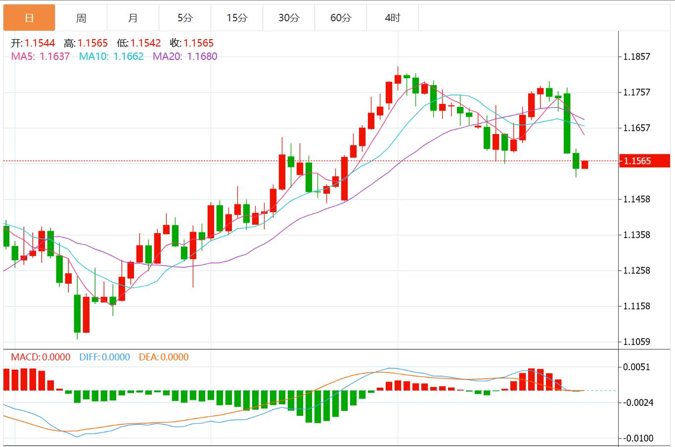 美元指数有望上涨,美联储决议携手美国GDP和“小非农”来袭!(图2) 美元指数有望上涨,美联储决议携手美国GDP和“小非农”来袭!(图2)