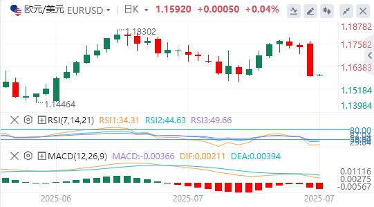 美元指数大幅上扬,特朗普再催美联储降息(图2) 美元指数大幅上扬,特朗普再催美联储降息(图2)