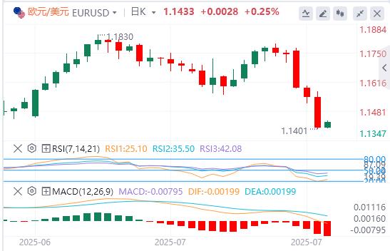 鲍威尔给降息预期“泼冷水”!美指大涨逾1%(图2) 鲍威尔给降息预期“泼冷水”!美指大涨逾1%(图2)