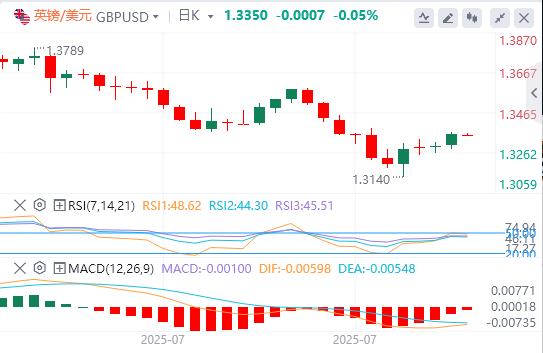 美元指数走低,美联储高官表态支持短期内降息(图3) 美元指数走低,美联储高官表态支持短期内降息(图3)