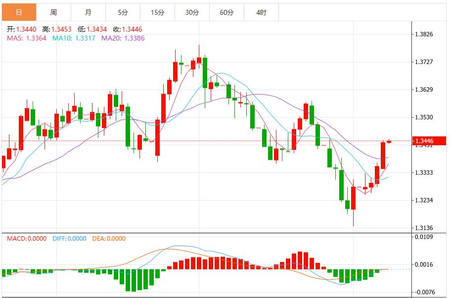 美元指数疲软，美国CPI、多国GDP将携手“恐怖数据”登场(图3)