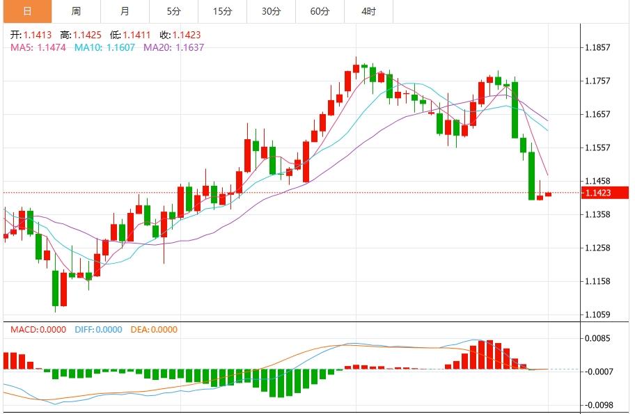 非农就业数据对美元施压,美元防线崩溃!(图2) 非农就业数据对美元施压,美元防线崩溃!(图2)