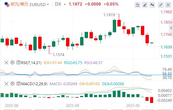 美国二季度GDP大幅上修！美指创近两周新高(图2)