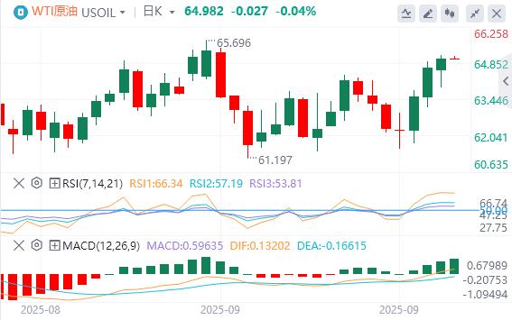 美国二季度GDP大幅上修！美指创近两周新高(图5)