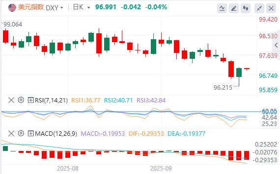 美联储如期降息25个基点,黄金创新高后大幅跳水!(图1) 美联储如期降息25个基点,黄金创新高后大幅跳水!(图1)