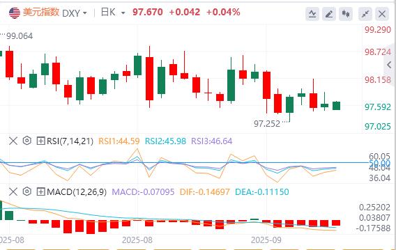 美元指数在98下方，特朗普称若北约停购俄石油(图1)