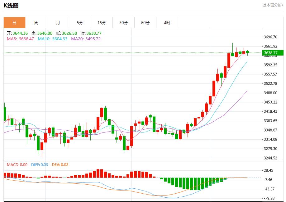 市场静待美联储决议,9月15日现货黄金、白银、原油、外汇短线走势分析(图3) 市场静待美联储决议,9月15日现货黄金、白银、原油、外汇短线走势分析(图3)