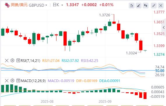 美国二季度GDP大幅上修！美指创近两周新高(图3)
