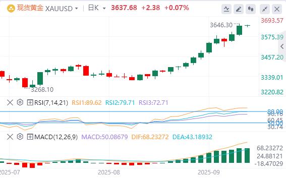 美元指数延续跌势,现货黄金年内大涨逾1000美元!(图4) 美元指数延续跌势,现货黄金年内大涨逾1000美元!(图4)