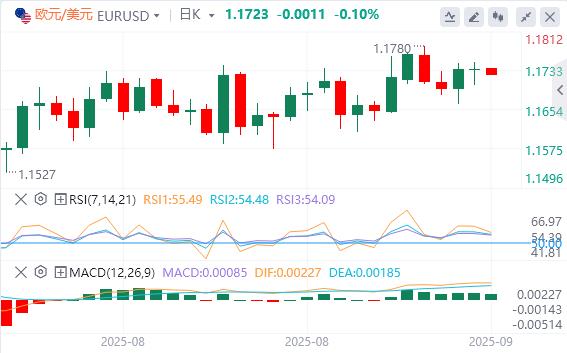 美元指数在98下方，特朗普称若北约停购俄石油(图2)