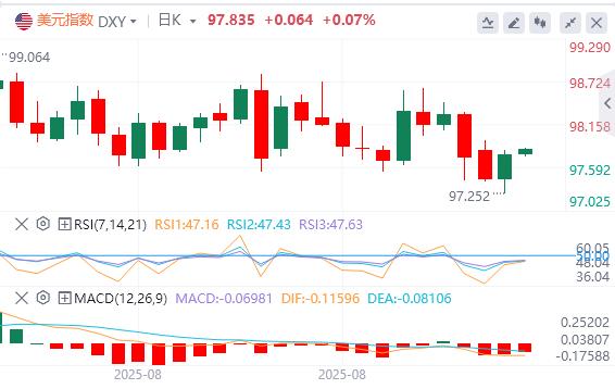 美国就业数据大幅下修,美元指数先跌后涨(图1) 美国就业数据大幅下修,美元指数先跌后涨(图1)