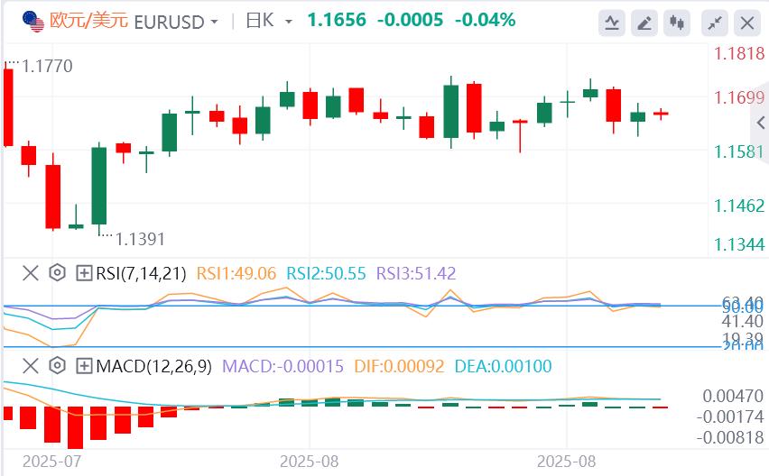 美联储本月降息概率接近100%，静待今晚美国数据(图1)