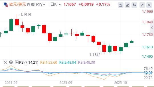 美元失手99关口，美联储理事米兰呼吁快速降息(图2)