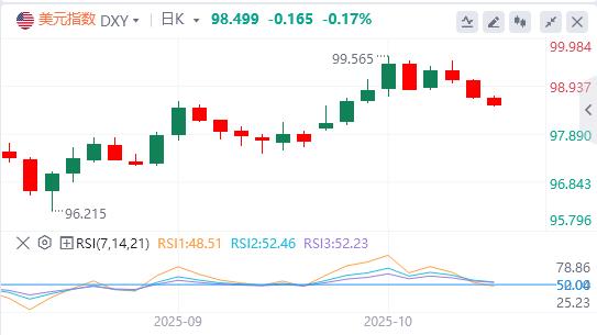 美元失手99关口，美联储理事米兰呼吁快速降息(图1)