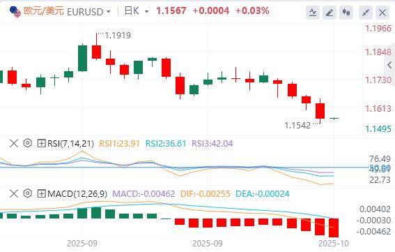 美元站上99关口，美联储“三把手”支持进一步降息(图2)
