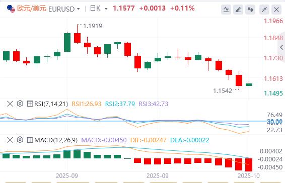 美元涨势暂停，黄金失守4000(图1)