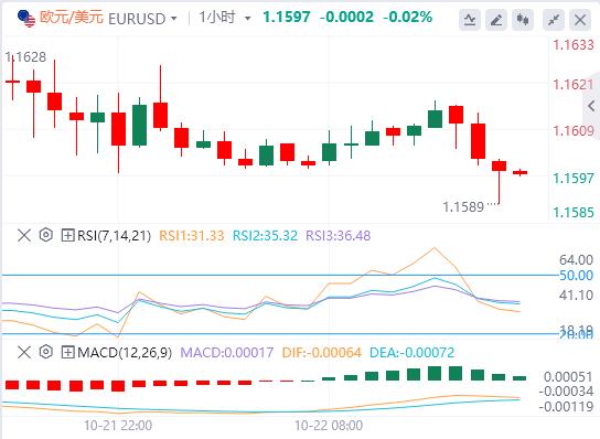美元回升，英镑因英国通胀数据疲软而下跌(图1)