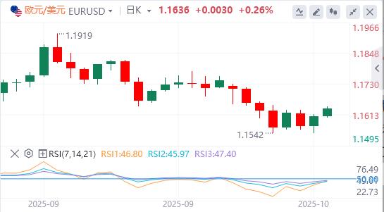 美元因中美紧张局势而下滑,黄金突破4200美元(图1) 美元因中美紧张局势而下滑,黄金突破4200美元(图1)