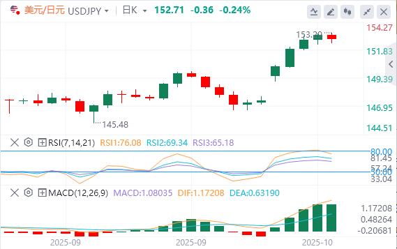 美元涨势暂停，黄金失守4000(图3)