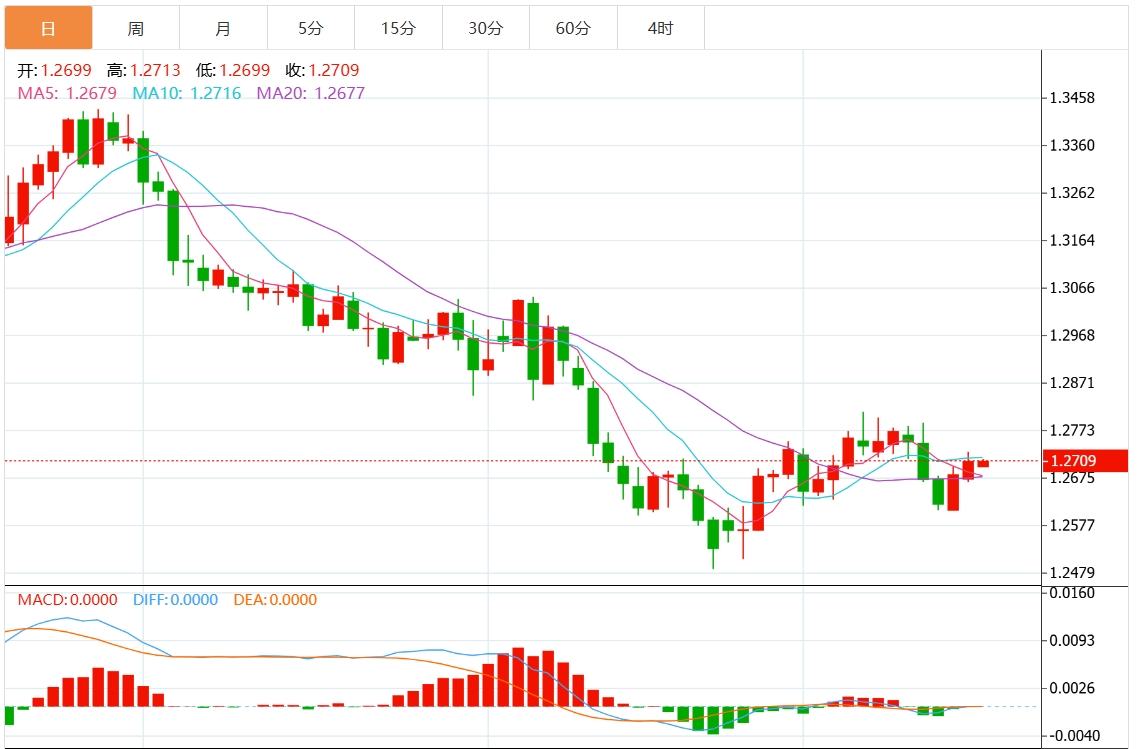 XM外汇交易资讯：美联储鹰派降息美元突破108关口关注アメリカ关键GDPと通胀データデータ(图3)