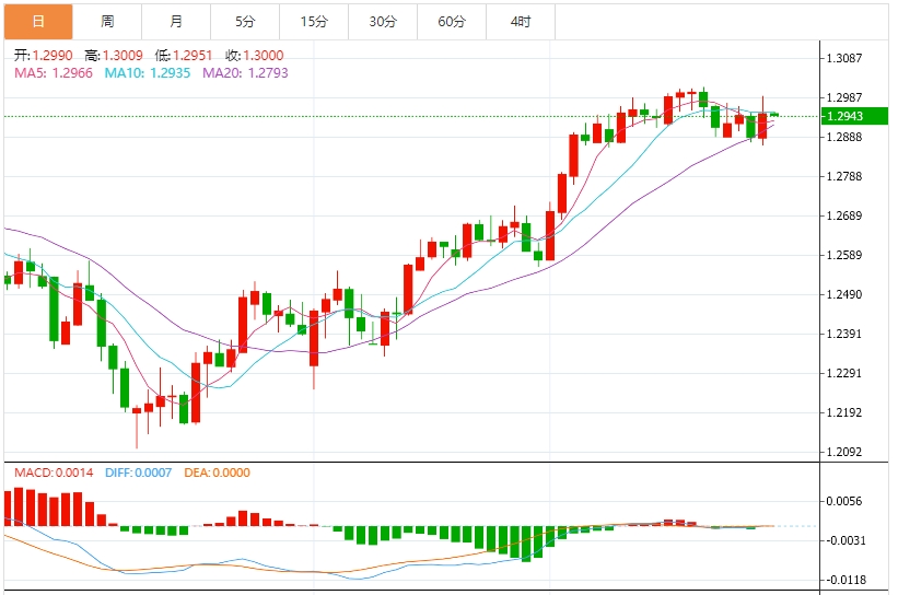 Глобальные торговые опасения усиливаются, доллар США может упасть в квартале, а рынок вступит в несельскохозяйственную неделю на этой неделе(图3)